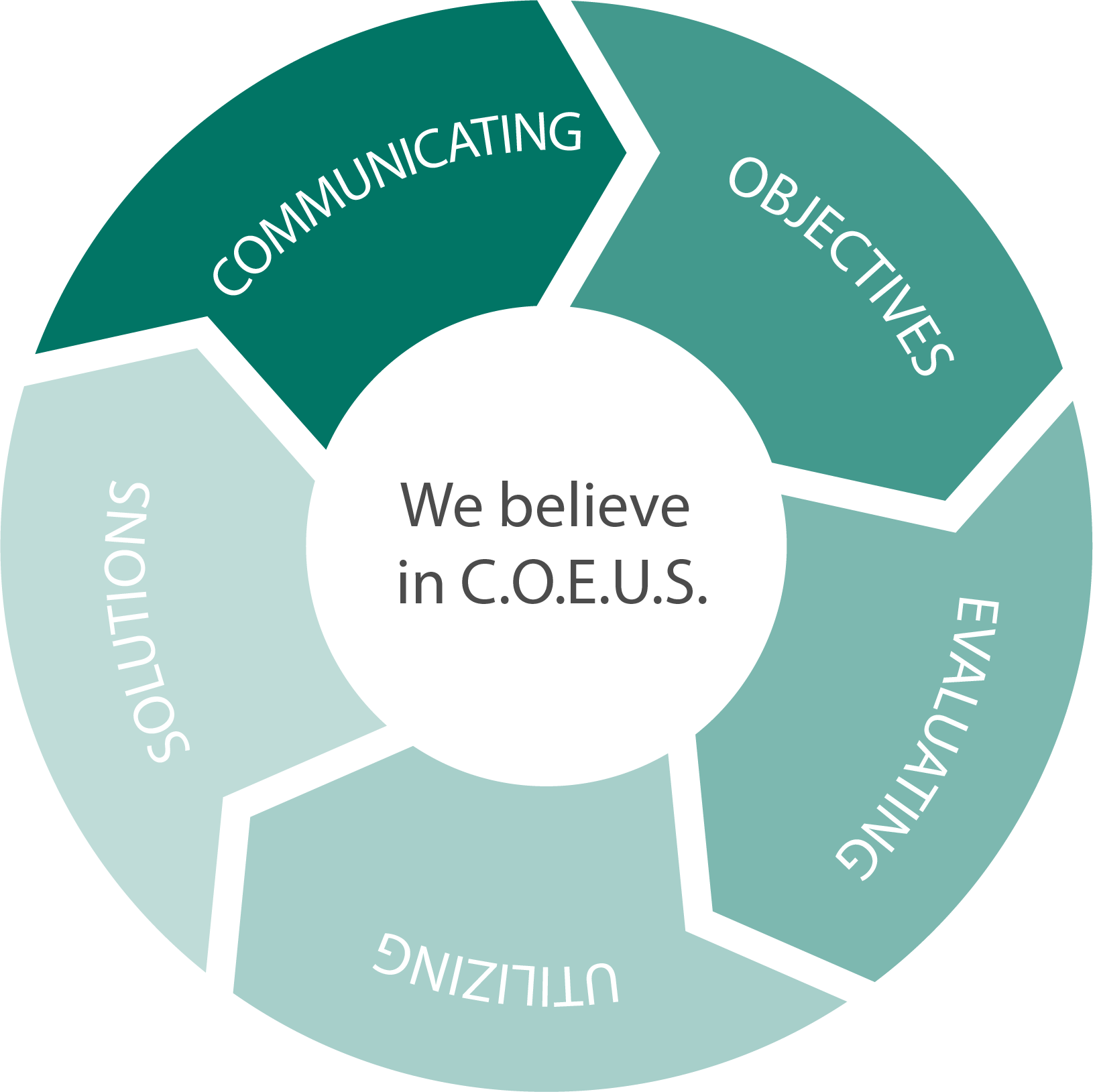 C.O.E.U.S. process graphic showing Communicating, Objectives, Evaluating, Utilizing, and Solutions