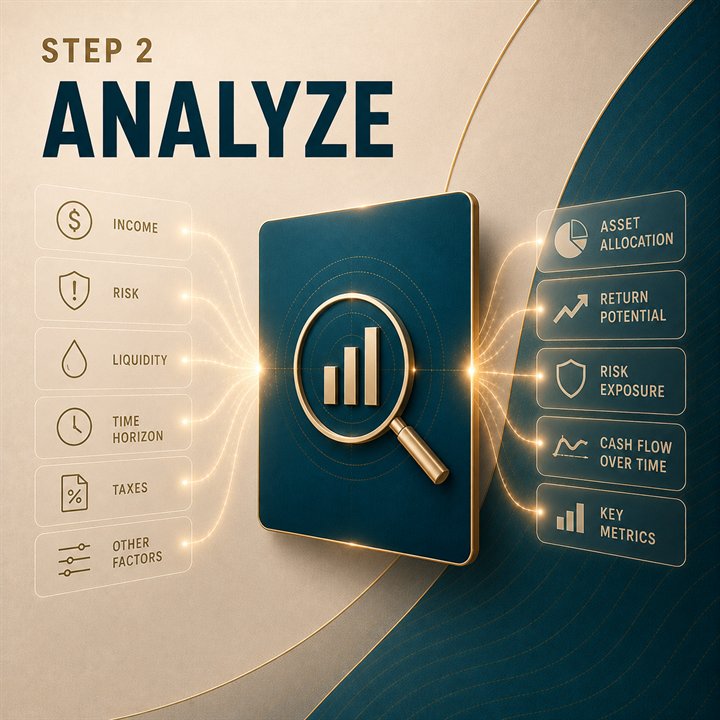 Analyze process illustration showing income, risk, liquidity, time horizon, taxes, and other planning factors.