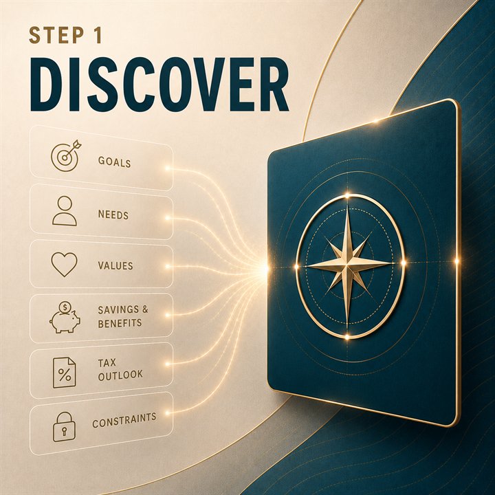 Discover process illustration showing goals, needs, values, savings and benefits, tax outlook, and constraints.