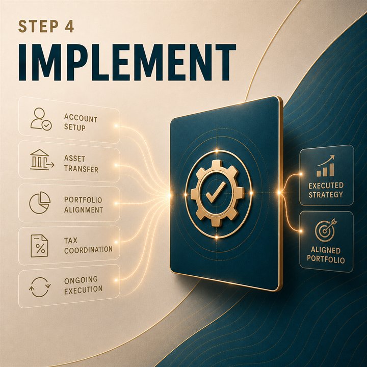 Implement process illustration showing account setup, asset transfer, portfolio alignment, tax coordination, and ongoing execution.